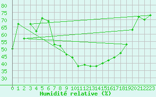 Courbe de l'humidit relative pour Baraolt