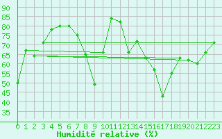 Courbe de l'humidit relative pour Cap Corse (2B)