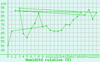 Courbe de l'humidit relative pour Jungfraujoch (Sw)