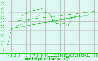 Courbe de l'humidit relative pour Aoste (It)