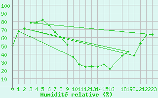 Courbe de l'humidit relative pour Innsbruck