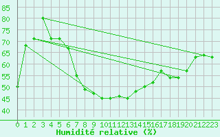Courbe de l'humidit relative pour Rimnicu Vilcea