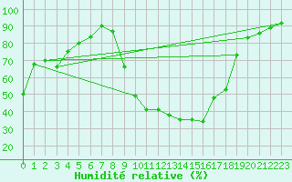 Courbe de l'humidit relative pour Trawscoed