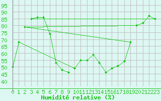Courbe de l'humidit relative pour Schorndorf-Knoebling