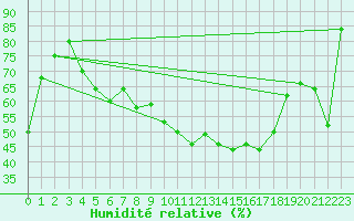 Courbe de l'humidit relative pour Obertauern