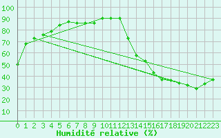 Courbe de l'humidit relative pour Richmond, Richmond International Airport