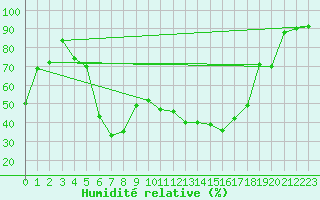 Courbe de l'humidit relative pour Stabio