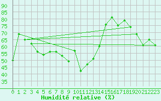 Courbe de l'humidit relative pour Ile Rousse (2B)