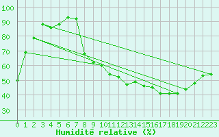 Courbe de l'humidit relative pour Brindas (69)