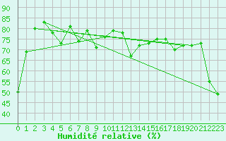 Courbe de l'humidit relative pour Ile Rousse (2B)