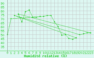 Courbe de l'humidit relative pour Gore Bay
