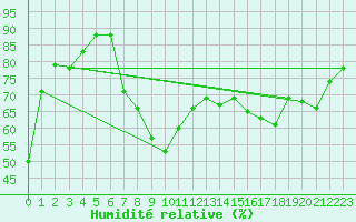 Courbe de l'humidit relative pour Alanya