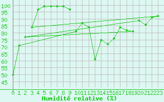 Courbe de l'humidit relative pour Oberriet / Kriessern