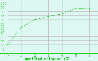 Courbe de l'humidit relative pour Wabush Lake, Nfld.