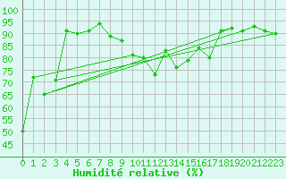 Courbe de l'humidit relative pour Moca-Croce (2A)