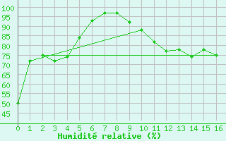 Courbe de l'humidit relative pour Kemi I