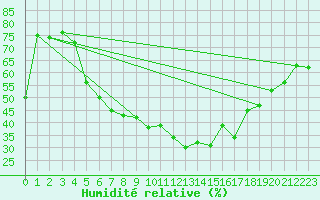 Courbe de l'humidit relative pour Usti Nad Orlici