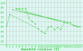 Courbe de l'humidit relative pour Cap Corse (2B)