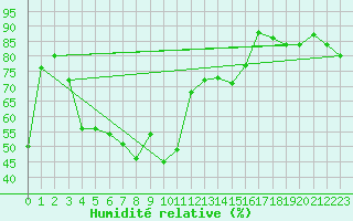 Courbe de l'humidit relative pour Santander (Esp)