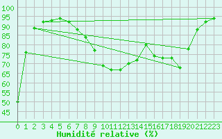 Courbe de l'humidit relative pour Crosby