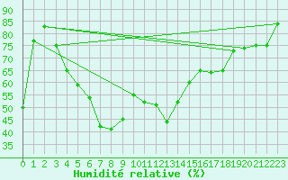 Courbe de l'humidit relative pour Alicante
