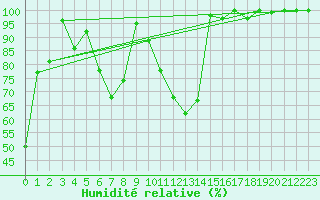 Courbe de l'humidit relative pour Grimsel Hospiz