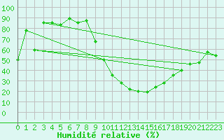 Courbe de l'humidit relative pour Grchen