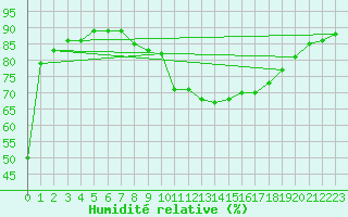 Courbe de l'humidit relative pour Cabestany (66)