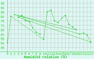 Courbe de l'humidit relative pour Kremsmuenster