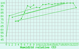Courbe de l'humidit relative pour Mont-Aigoual (30)