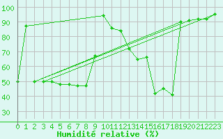 Courbe de l'humidit relative pour Vicosoprano