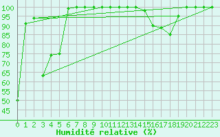 Courbe de l'humidit relative pour Navacerrada