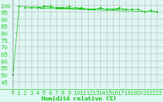 Courbe de l'humidit relative pour Sonnblick - Autom.