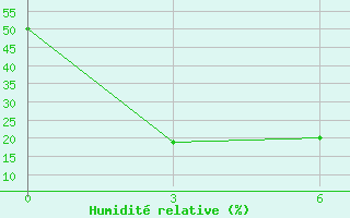 Courbe de l'humidit relative pour Tulihe