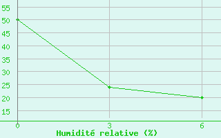 Courbe de l'humidit relative pour Verkhne-Vilyuysk