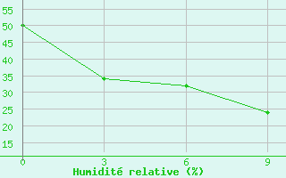 Courbe de l'humidit relative pour Dzhusaly