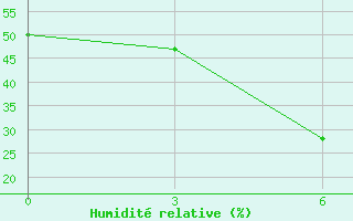 Courbe de l'humidit relative pour Tulga Meydan