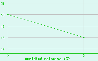 Courbe de l'humidit relative pour Mengjin