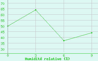 Courbe de l'humidit relative pour Vitim