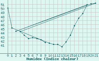 Courbe de l'humidex pour Villahermosa, Tab.