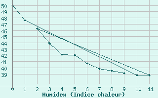 Courbe de l'humidex pour Villahermosa, Tab.