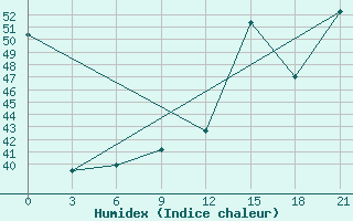 Courbe de l'humidex pour Nioro Du Sahel