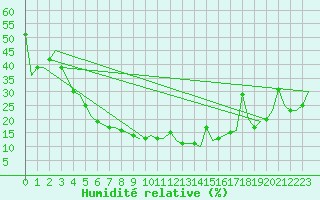 Courbe de l'humidit relative pour Esfahan