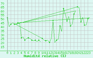 Courbe de l'humidit relative pour Palermo / Punta Raisi