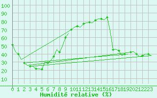 Courbe de l'humidit relative pour Geraldton