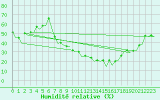 Courbe de l'humidit relative pour Madrid / Barajas (Esp)