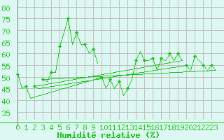 Courbe de l'humidit relative pour Gerona (Esp)