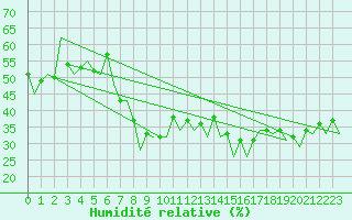 Courbe de l'humidit relative pour Melilla