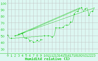 Courbe de l'humidit relative pour Rhodes Airport