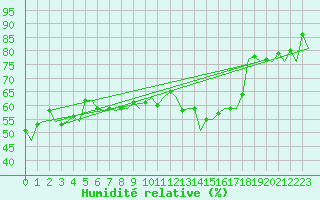 Courbe de l'humidit relative pour Bonn (All)